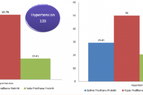 Role of Pradhana sharir and Manas prakriti on Manifestation of Hypertension: A Cross Sectional Survey Study